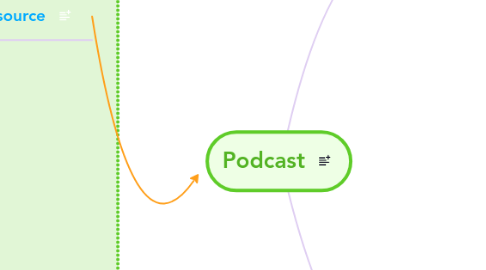 Mind Map: Podcast