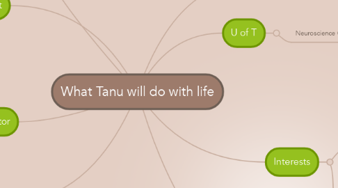 Mind Map: What Tanu will do with life