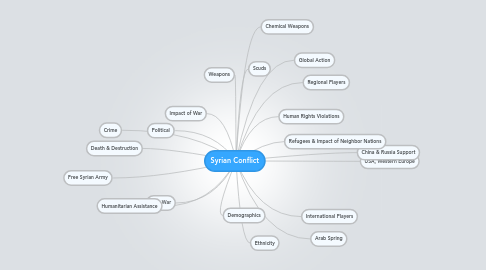 Mind Map: Syrian Conflict