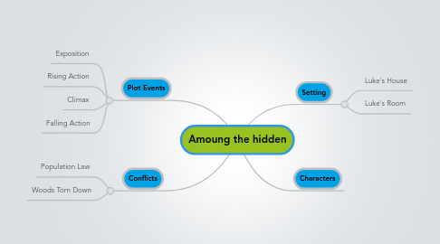 Mind Map: Amoung the hidden