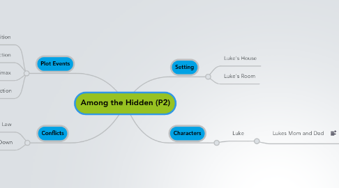 Mind Map: Among the Hidden (P2)