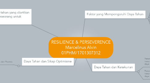 Mind Map: RESILIENCE & PERSEVERENCE Marcelinus Alvin 01PHM/1701307312