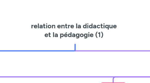 Mind Map: relation entre la didactique et la pédagogie (1)