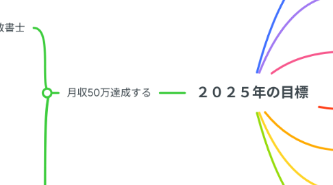 Mind Map: 2025年の目標