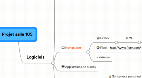 Mind Map: Projet salle 105