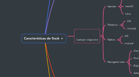 Mind Map: Características de Slack
