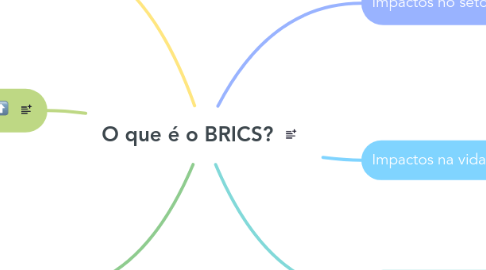 Mind Map: O que é o BRICS?