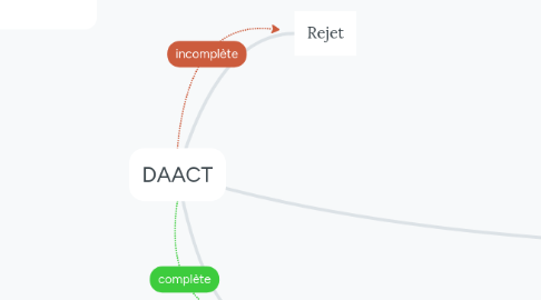 Mind Map: DAACT