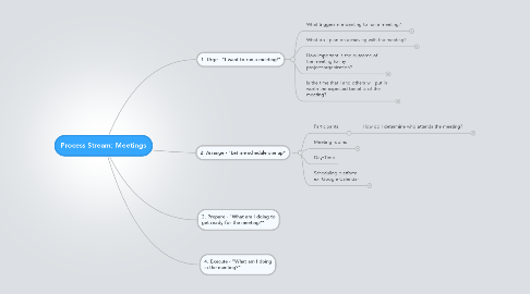 Mind Map: Process Stream: Meetings