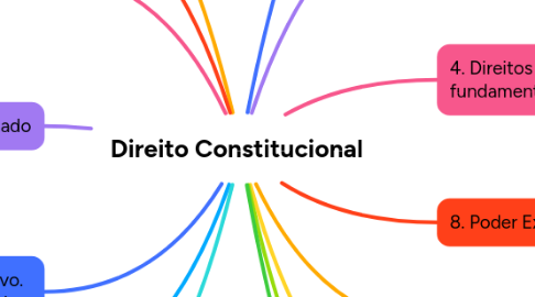 Mind Map: Direito Constitucional