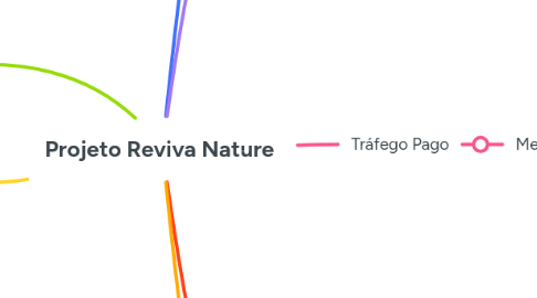 Mind Map: Projeto Reviva Nature