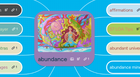 Mind Map: abundance