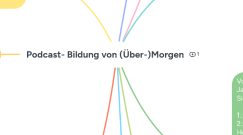 Mind Map: Podcast- Bildung von (Über-)Morgen