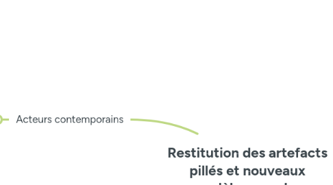 Mind Map: Restitution des artefacts pillés et nouveaux modèles pour les musées