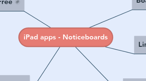 Mind Map: iPad apps - Noticeboards
