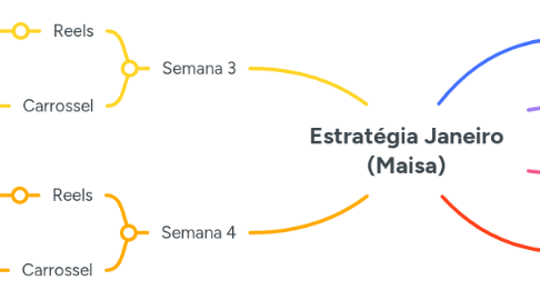 Mind Map: Estratégia Janeiro (Maisa)