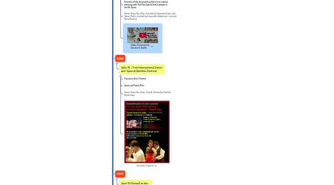 Mind Map: DanzActiva Dance School and Company