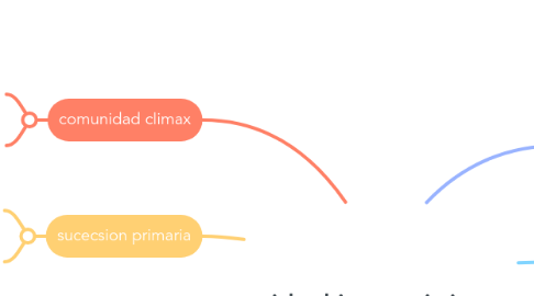 Mind Map: ciclos biogeoquimicos