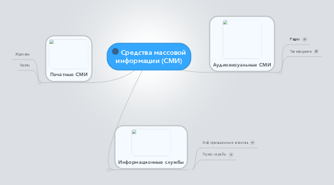 Mind Map: Средства массовой информации (СМИ)