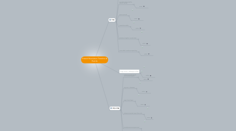 Mind Map: French Revolution Timeline & Events