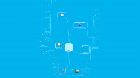 Mind Map: PLE