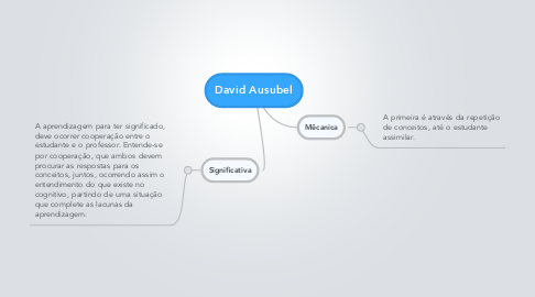 Mind Map: David Ausubel