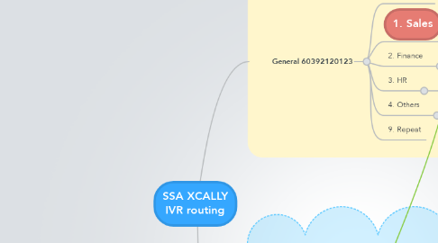Mind Map: SSA XCALLY IVR routing