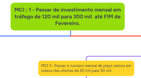 Mind Map: MCI : 1 - Passar de investimento mensal em tráfego de 120 mil para 300 mil  até FIM de Fevereiro.