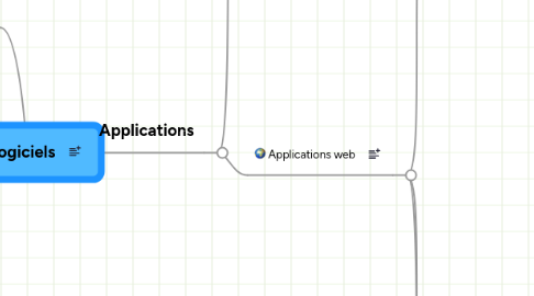 Mind Map: Logiciels