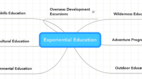 Mind Map: Experiential Education