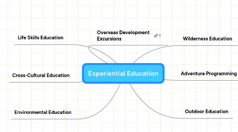 Mind Map: Experiential Education