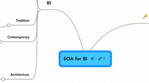 Mind Map: SOA for BI