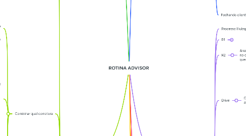 Mind Map: ROTINA ADVISOR