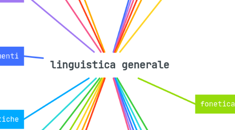 Mind Map: linguistica generale