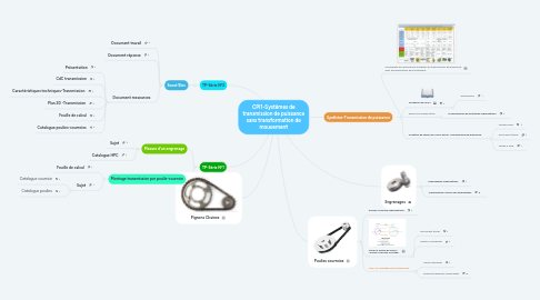 Mind Map: CPI1-Systèmes de transmission de puissance sans transformation de mouvement