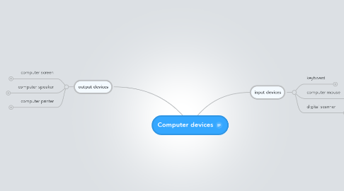 Mind Map: Computer devices