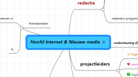 Mind Map: Hoofd Internet & Nieuwe media