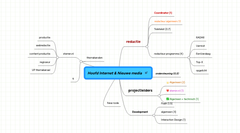 Mind Map: Hoofd Internet & Nieuwe media