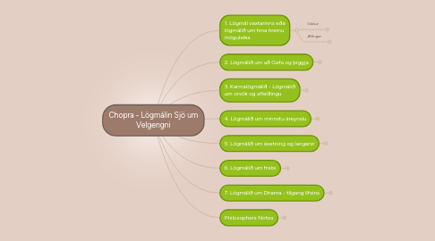 Mind Map: Chopra - Lögmálin Sjö um Velgengni