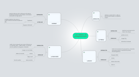 Mind Map: "LOS MEDIOS DE COMUNICACIÓN"