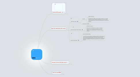 Mind Map: RDSI