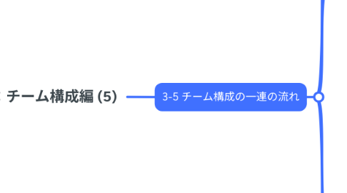 Mind Map: 第3章:チーム構成編 (5)