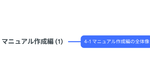 Mind Map: 第４章：マニュアル作成編 (1)