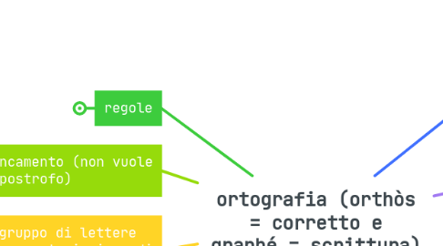 Mind Map: ortografia (orthòs = corretto e graphé = scrittura)