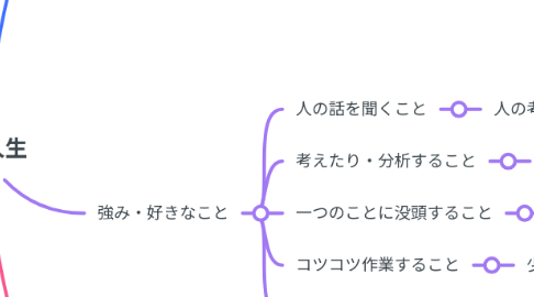 Mind Map: 私の人生