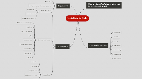 Mind Map: Social Media Risks