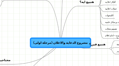 Mind Map: مشروع الدعاية والاعلان (مرحلة اولي)