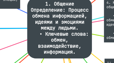Mind Map: 1. Общение Определение: Процесс обмена информацией, идеями и эмоциями между людьми.    • Ключевые слова: обмен, взаимодействие, информация.