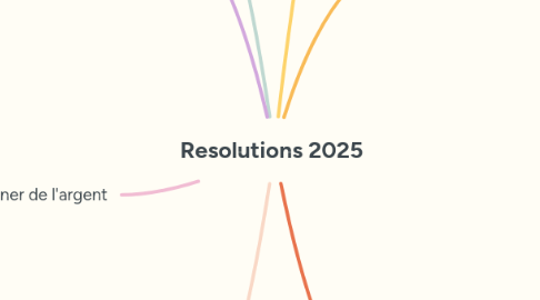 Mind Map: Resolutions 2025