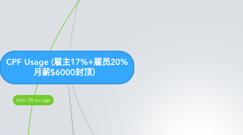 Mind Map: CPF Usage (雇主17%+雇员20% 月薪$6000封顶)